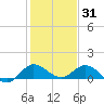 Peck Lake tide chart for Friday, December 31, 2021