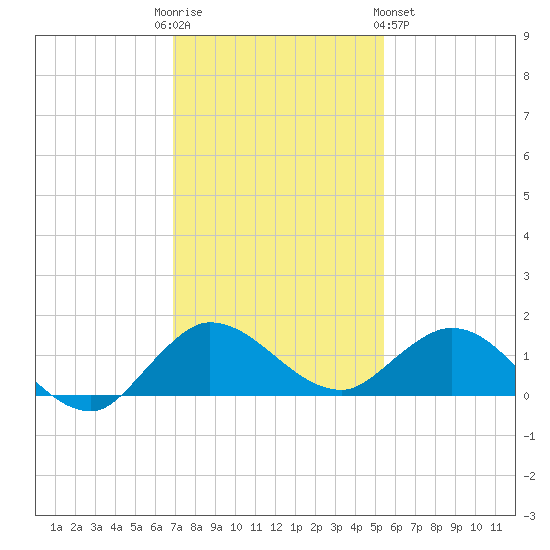 Peck Lake tide chart for Friday, December 3, 2021