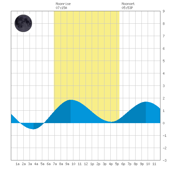 Peck Lake tide chart for Saturday, December 4, 2021