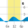Peck Lake tide chart for Monday, December 6, 2021
