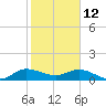 Peck Lake tide chart for Wednesday, January 12, 2022