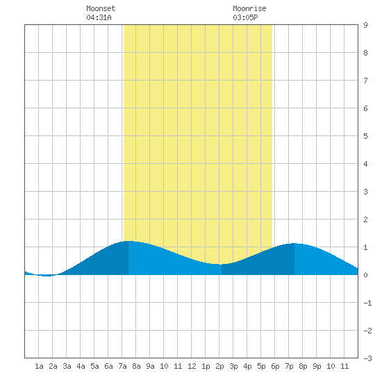 Peck Lake tide chart for Friday, January 14, 2022
