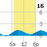 Peck Lake tide chart for Sunday, January 16, 2022
