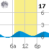 Peck Lake tide chart for Monday, January 17, 2022