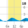 Peck Lake tide chart for Tuesday, January 18, 2022