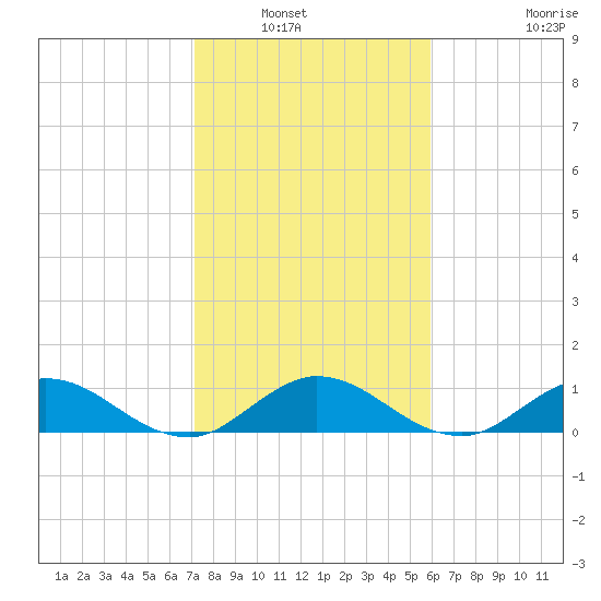 Peck Lake tide chart for Saturday, January 22, 2022