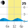 Peck Lake tide chart for Tuesday, January 25, 2022