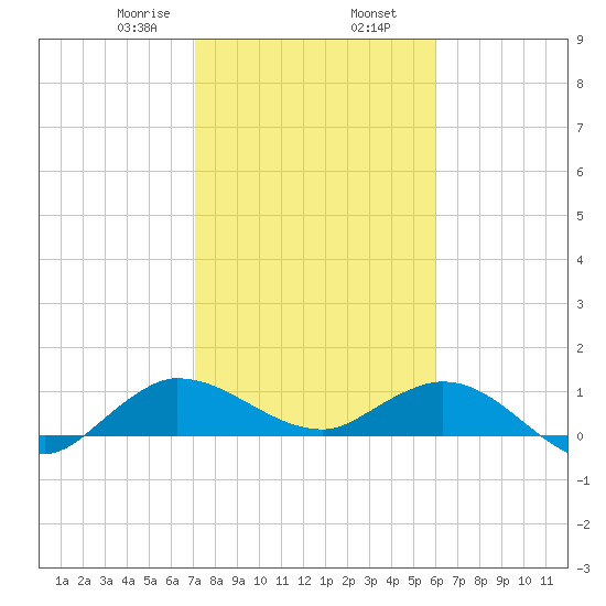 Peck Lake tide chart for Friday, January 28, 2022