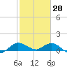 Peck Lake tide chart for Friday, January 28, 2022