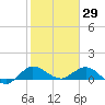 Peck Lake tide chart for Saturday, January 29, 2022