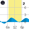 Peck Lake tide chart for Sunday, January 2, 2022