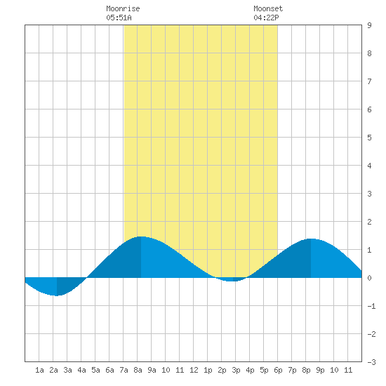 Peck Lake tide chart for Sunday, January 30, 2022