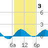 Peck Lake tide chart for Monday, January 3, 2022