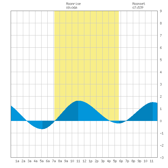 Peck Lake tide chart for Tuesday, January 4, 2022