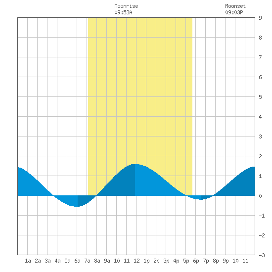 Peck Lake tide chart for Wednesday, January 5, 2022