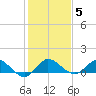 Peck Lake tide chart for Wednesday, January 5, 2022