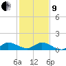 Peck Lake tide chart for Sunday, January 9, 2022