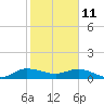 Peck Lake tide chart for Friday, February 11, 2022