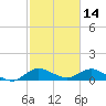 Peck Lake tide chart for Monday, February 14, 2022