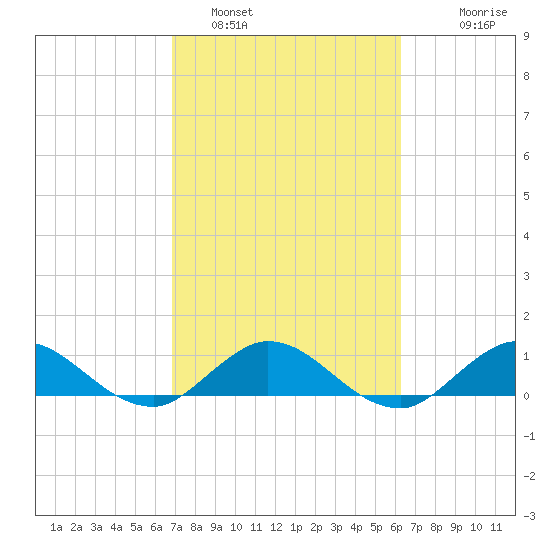 Peck Lake tide chart for Saturday, February 19, 2022