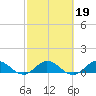 Peck Lake tide chart for Saturday, February 19, 2022