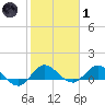 Peck Lake tide chart for Tuesday, February 1, 2022
