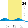 Peck Lake tide chart for Thursday, February 24, 2022