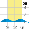 Peck Lake tide chart for Friday, February 25, 2022
