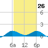 Peck Lake tide chart for Saturday, February 26, 2022