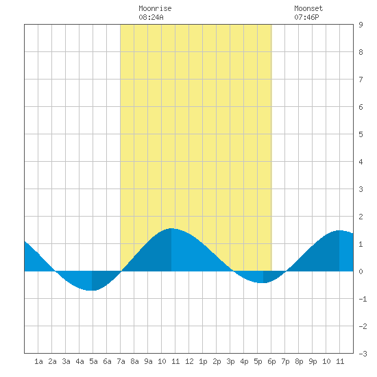 Peck Lake tide chart for Wednesday, February 2, 2022