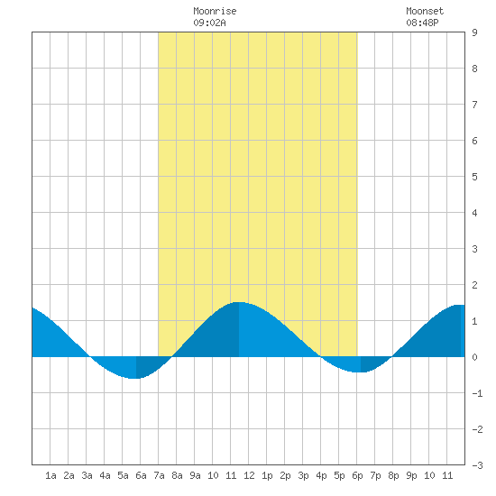 Peck Lake tide chart for Thursday, February 3, 2022
