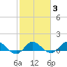 Peck Lake tide chart for Thursday, February 3, 2022