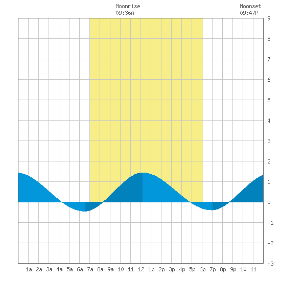 Peck Lake tide chart for Friday, February 4, 2022