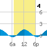 Peck Lake tide chart for Friday, February 4, 2022