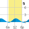 Peck Lake tide chart for Saturday, February 5, 2022