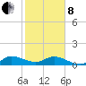 Peck Lake tide chart for Tuesday, February 8, 2022