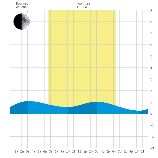 Peck Lake tide chart for Thursday, March 10, 2022