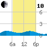 Peck Lake tide chart for Thursday, March 10, 2022