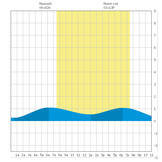 Peck Lake tide chart for Sunday, March 13, 2022