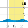 Peck Lake tide chart for Sunday, March 13, 2022