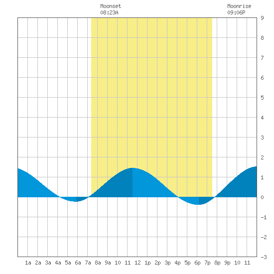 Peck Lake tide chart for Saturday, March 19, 2022