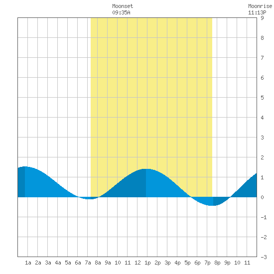 Peck Lake tide chart for Monday, March 21, 2022