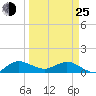 Peck Lake tide chart for Friday, March 25, 2022
