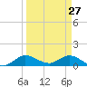 Peck Lake tide chart for Sunday, March 27, 2022