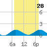 Peck Lake tide chart for Monday, March 28, 2022