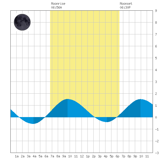 Peck Lake tide chart for Wednesday, March 2, 2022