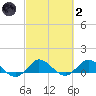 Peck Lake tide chart for Wednesday, March 2, 2022