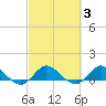 Peck Lake tide chart for Thursday, March 3, 2022