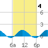 Peck Lake tide chart for Friday, March 4, 2022