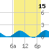 Peck Lake tide chart for Friday, April 15, 2022